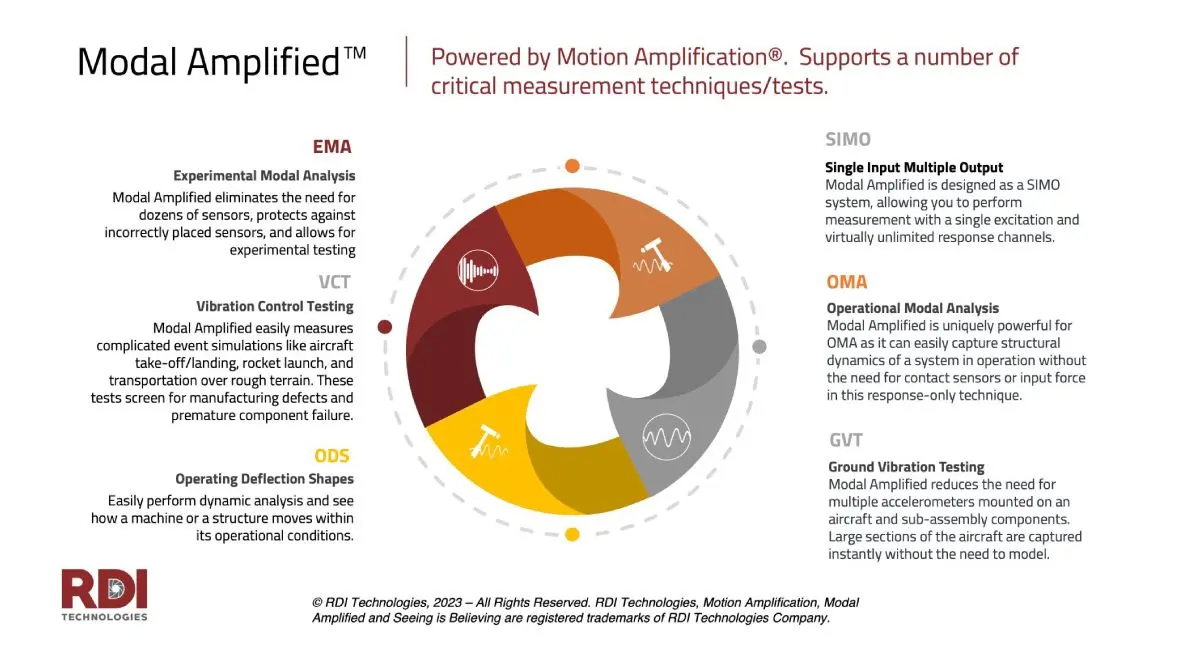 Modal Amplified Key Highlights