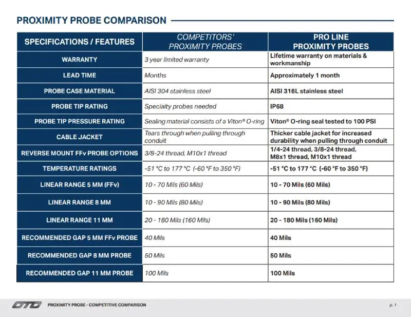 Proximity Probe Comparison