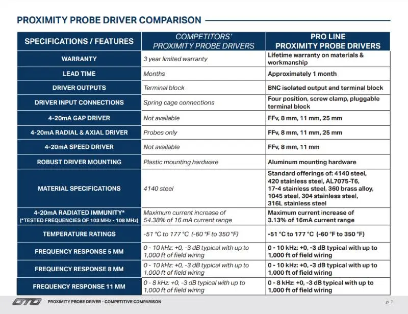 Proximity Probe Driver Comparison
