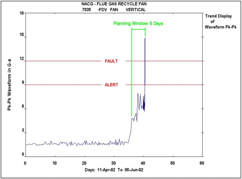 Flue Gas Fan Trend Display Waveform