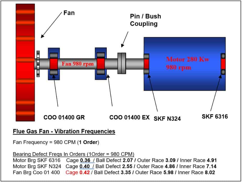 Flue Gas Fan Vibration Frequencies