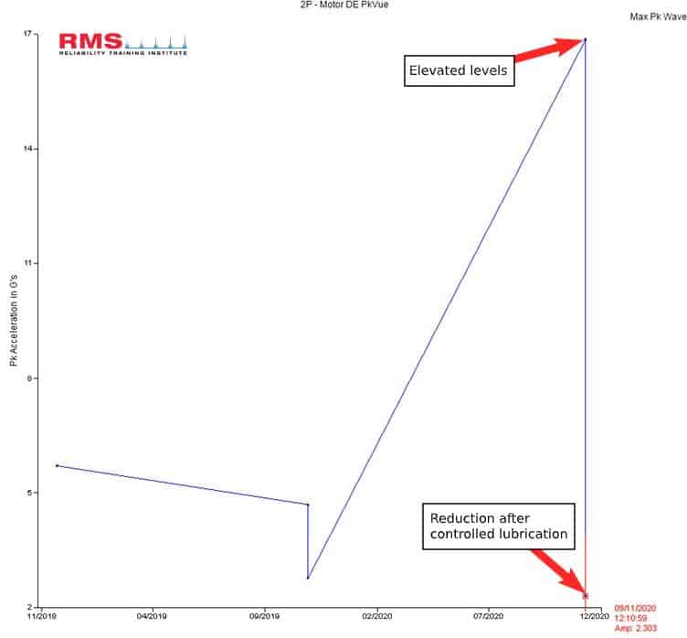 Giảm dữ liệu rung động RMS