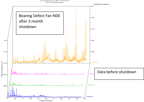 rms fan NDE bearing defect data before shutdown blog
